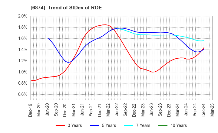 6874 KYORITSU ELECTRIC CORPORATION: Trend of StDev of ROE