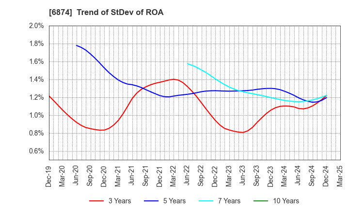 6874 KYORITSU ELECTRIC CORPORATION: Trend of StDev of ROA
