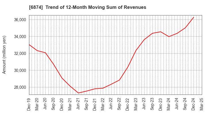 6874 KYORITSU ELECTRIC CORPORATION: Trend of 12-Month Moving Sum of Revenues