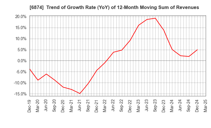 6874 KYORITSU ELECTRIC CORPORATION: Trend of Growth Rate (YoY) of 12-Month Moving Sum of Revenues