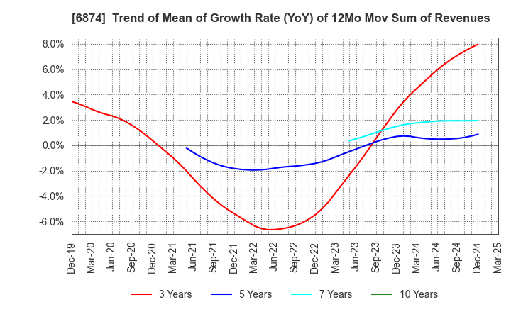 6874 KYORITSU ELECTRIC CORPORATION: Trend of Mean of Growth Rate (YoY) of 12Mo Mov Sum of Revenues