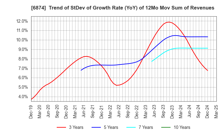 6874 KYORITSU ELECTRIC CORPORATION: Trend of StDev of Growth Rate (YoY) of 12Mo Mov Sum of Revenues