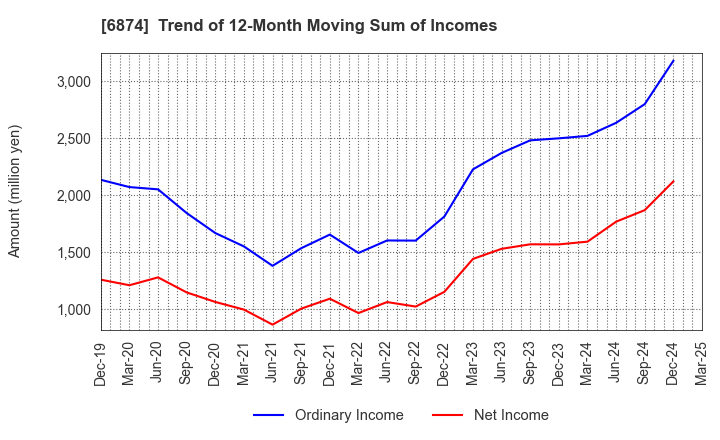 6874 KYORITSU ELECTRIC CORPORATION: Trend of 12-Month Moving Sum of Incomes