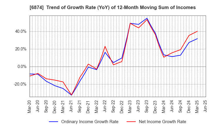 6874 KYORITSU ELECTRIC CORPORATION: Trend of Growth Rate (YoY) of 12-Month Moving Sum of Incomes