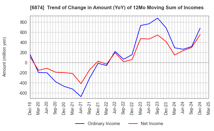 6874 KYORITSU ELECTRIC CORPORATION: Trend of Change in Amount (YoY) of 12Mo Moving Sum of Incomes
