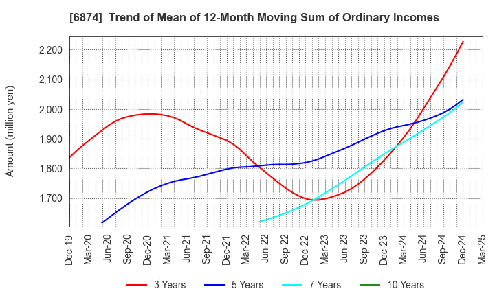 6874 KYORITSU ELECTRIC CORPORATION: Trend of Mean of 12-Month Moving Sum of Ordinary Incomes