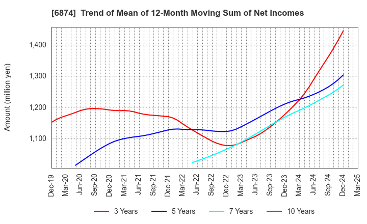 6874 KYORITSU ELECTRIC CORPORATION: Trend of Mean of 12-Month Moving Sum of Net Incomes