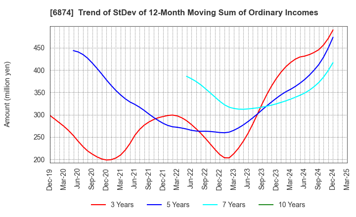 6874 KYORITSU ELECTRIC CORPORATION: Trend of StDev of 12-Month Moving Sum of Ordinary Incomes