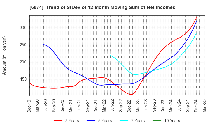 6874 KYORITSU ELECTRIC CORPORATION: Trend of StDev of 12-Month Moving Sum of Net Incomes