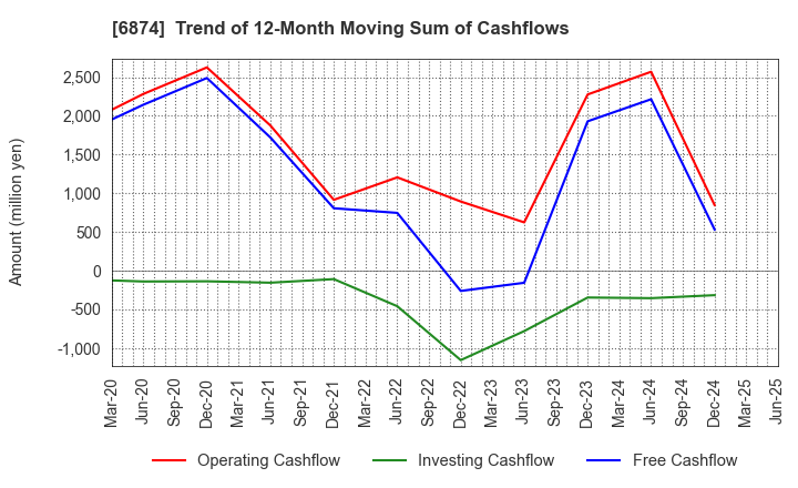 6874 KYORITSU ELECTRIC CORPORATION: Trend of 12-Month Moving Sum of Cashflows