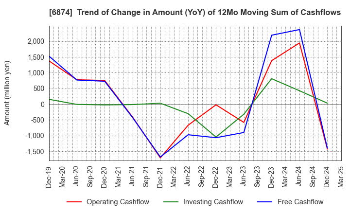 6874 KYORITSU ELECTRIC CORPORATION: Trend of Change in Amount (YoY) of 12Mo Moving Sum of Cashflows