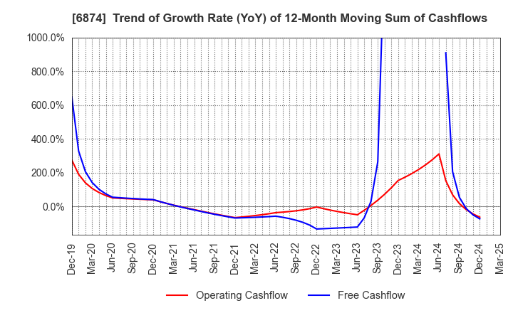6874 KYORITSU ELECTRIC CORPORATION: Trend of Growth Rate (YoY) of 12-Month Moving Sum of Cashflows