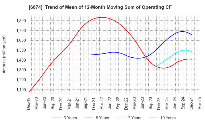 6874 KYORITSU ELECTRIC CORPORATION: Trend of Mean of 12-Month Moving Sum of Operating CF