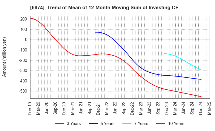6874 KYORITSU ELECTRIC CORPORATION: Trend of Mean of 12-Month Moving Sum of Investing CF
