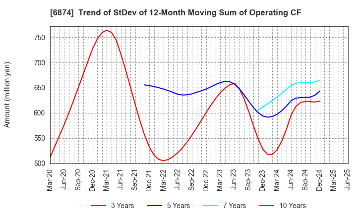 6874 KYORITSU ELECTRIC CORPORATION: Trend of StDev of 12-Month Moving Sum of Operating CF