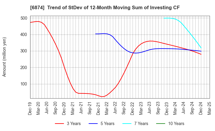 6874 KYORITSU ELECTRIC CORPORATION: Trend of StDev of 12-Month Moving Sum of Investing CF