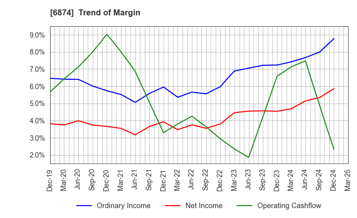 6874 KYORITSU ELECTRIC CORPORATION: Trend of Margin