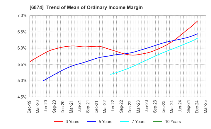 6874 KYORITSU ELECTRIC CORPORATION: Trend of Mean of Ordinary Income Margin