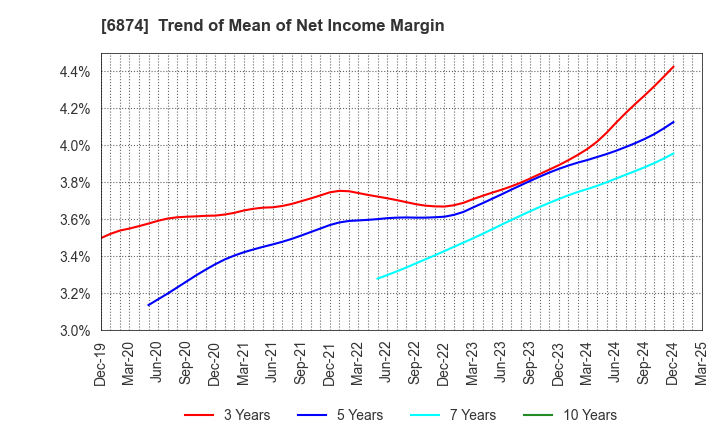 6874 KYORITSU ELECTRIC CORPORATION: Trend of Mean of Net Income Margin