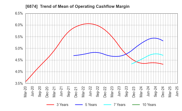 6874 KYORITSU ELECTRIC CORPORATION: Trend of Mean of Operating Cashflow Margin