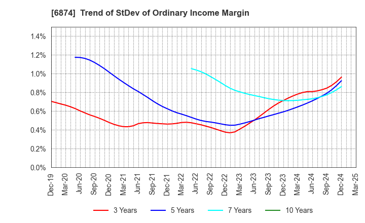 6874 KYORITSU ELECTRIC CORPORATION: Trend of StDev of Ordinary Income Margin