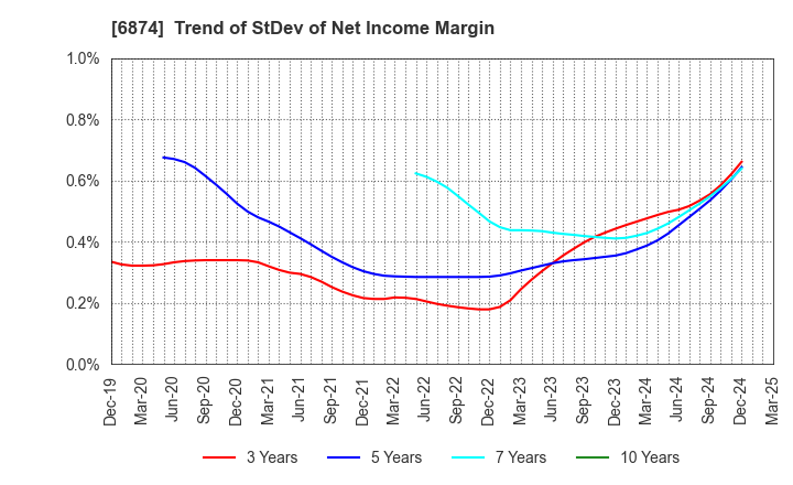 6874 KYORITSU ELECTRIC CORPORATION: Trend of StDev of Net Income Margin