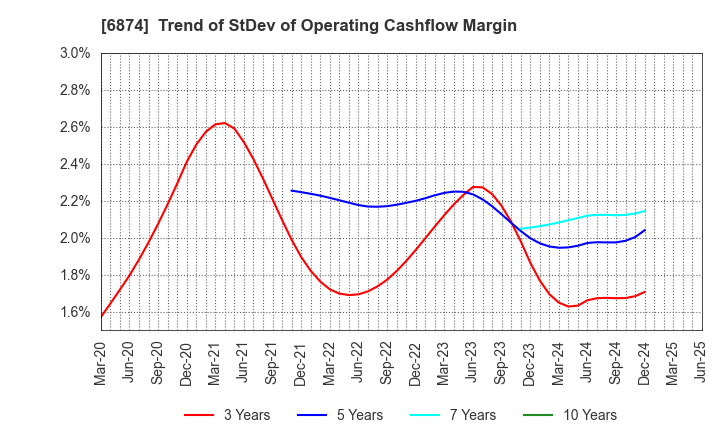 6874 KYORITSU ELECTRIC CORPORATION: Trend of StDev of Operating Cashflow Margin
