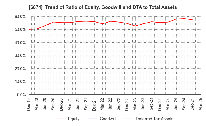 6874 KYORITSU ELECTRIC CORPORATION: Trend of Ratio of Equity, Goodwill and DTA to Total Assets