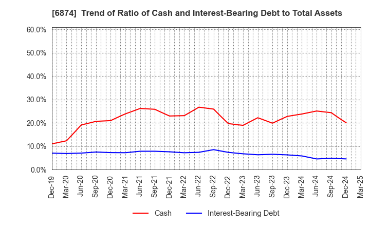 6874 KYORITSU ELECTRIC CORPORATION: Trend of Ratio of Cash and Interest-Bearing Debt to Total Assets