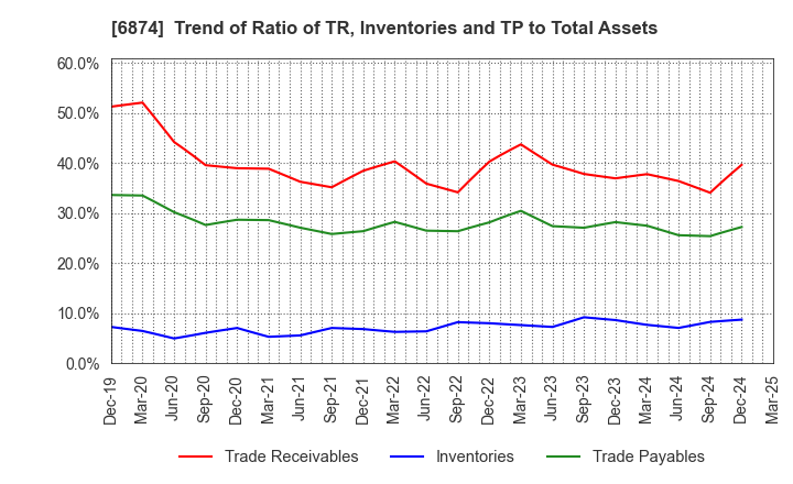 6874 KYORITSU ELECTRIC CORPORATION: Trend of Ratio of TR, Inventories and TP to Total Assets