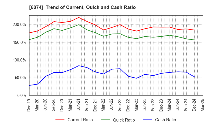 6874 KYORITSU ELECTRIC CORPORATION: Trend of Current, Quick and Cash Ratio