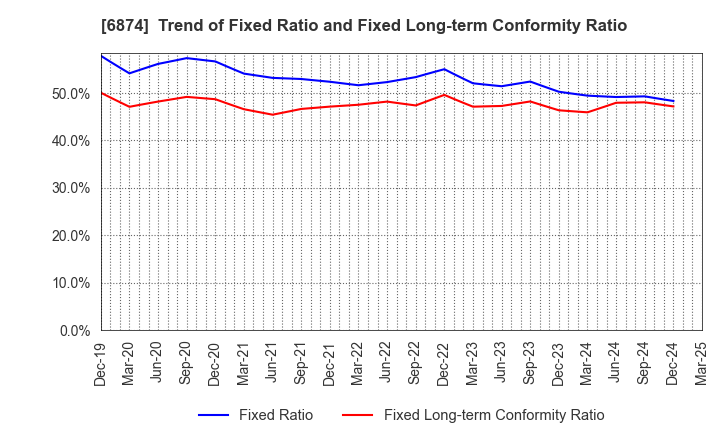 6874 KYORITSU ELECTRIC CORPORATION: Trend of Fixed Ratio and Fixed Long-term Conformity Ratio