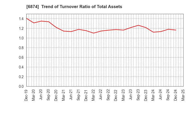 6874 KYORITSU ELECTRIC CORPORATION: Trend of Turnover Ratio of Total Assets