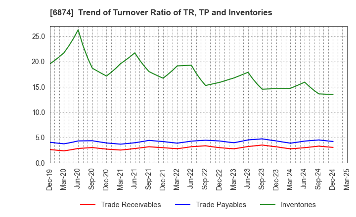 6874 KYORITSU ELECTRIC CORPORATION: Trend of Turnover Ratio of TR, TP and Inventories