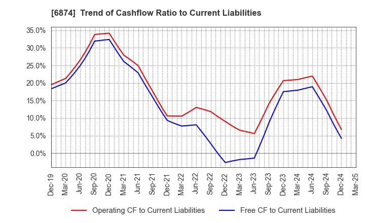 6874 KYORITSU ELECTRIC CORPORATION: Trend of Cashflow Ratio to Current Liabilities