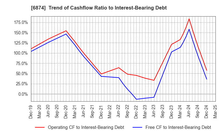 6874 KYORITSU ELECTRIC CORPORATION: Trend of Cashflow Ratio to Interest-Bearing Debt
