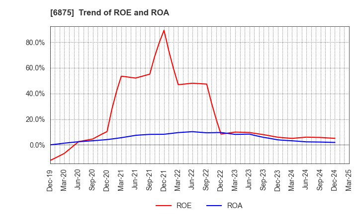 6875 MegaChips Corporation: Trend of ROE and ROA