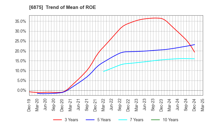 6875 MegaChips Corporation: Trend of Mean of ROE