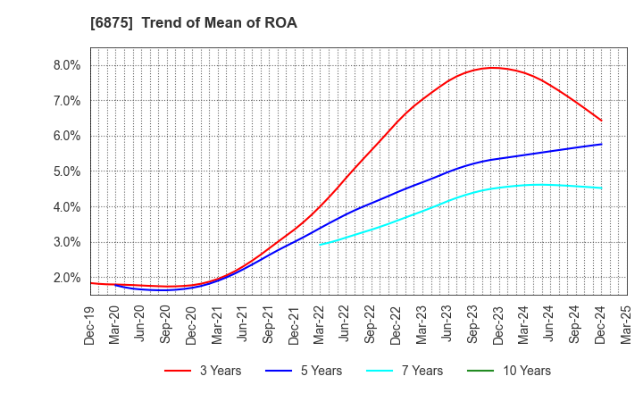 6875 MegaChips Corporation: Trend of Mean of ROA