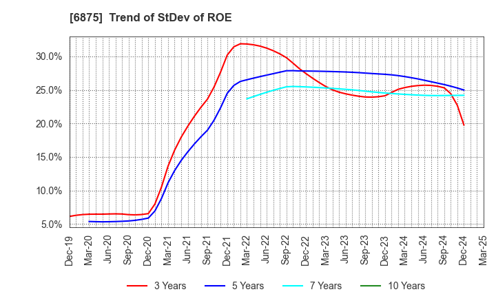 6875 MegaChips Corporation: Trend of StDev of ROE