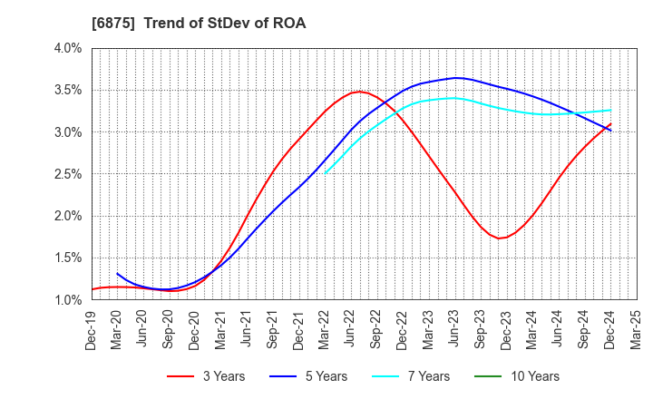 6875 MegaChips Corporation: Trend of StDev of ROA