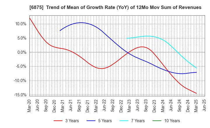 6875 MegaChips Corporation: Trend of Mean of Growth Rate (YoY) of 12Mo Mov Sum of Revenues