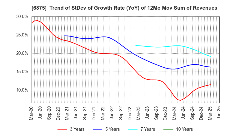 6875 MegaChips Corporation: Trend of StDev of Growth Rate (YoY) of 12Mo Mov Sum of Revenues