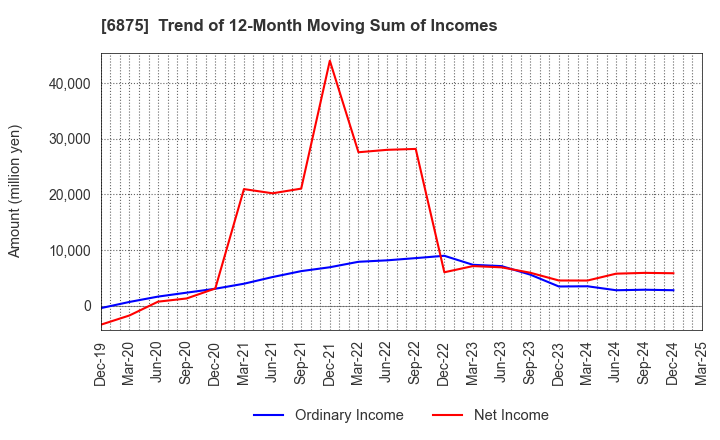 6875 MegaChips Corporation: Trend of 12-Month Moving Sum of Incomes