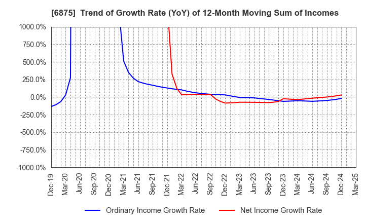 6875 MegaChips Corporation: Trend of Growth Rate (YoY) of 12-Month Moving Sum of Incomes