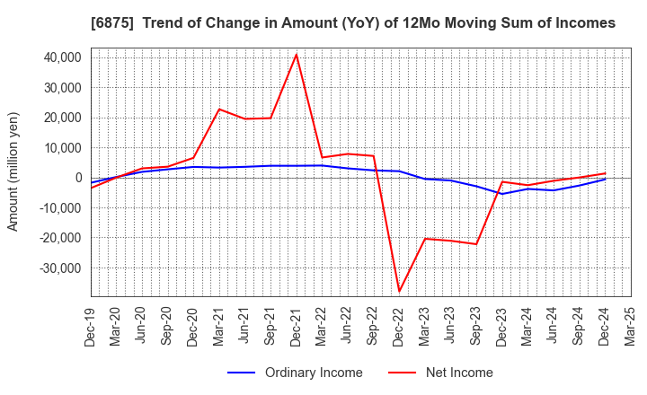 6875 MegaChips Corporation: Trend of Change in Amount (YoY) of 12Mo Moving Sum of Incomes