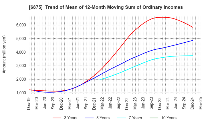 6875 MegaChips Corporation: Trend of Mean of 12-Month Moving Sum of Ordinary Incomes