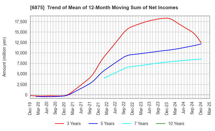 6875 MegaChips Corporation: Trend of Mean of 12-Month Moving Sum of Net Incomes
