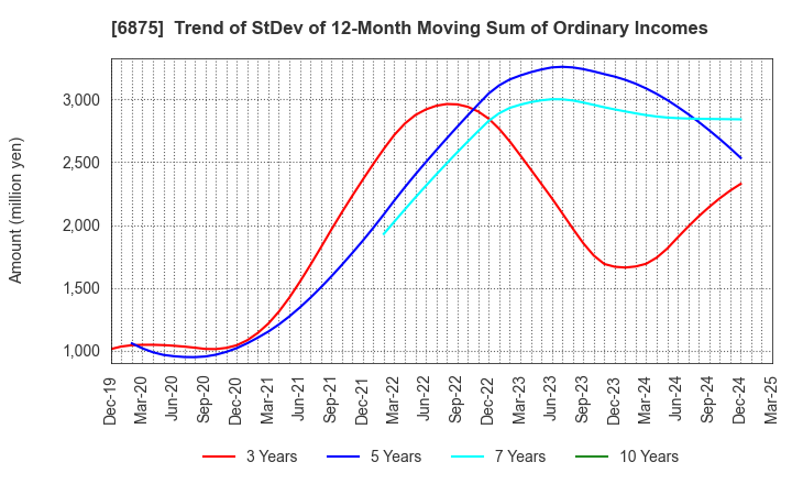 6875 MegaChips Corporation: Trend of StDev of 12-Month Moving Sum of Ordinary Incomes