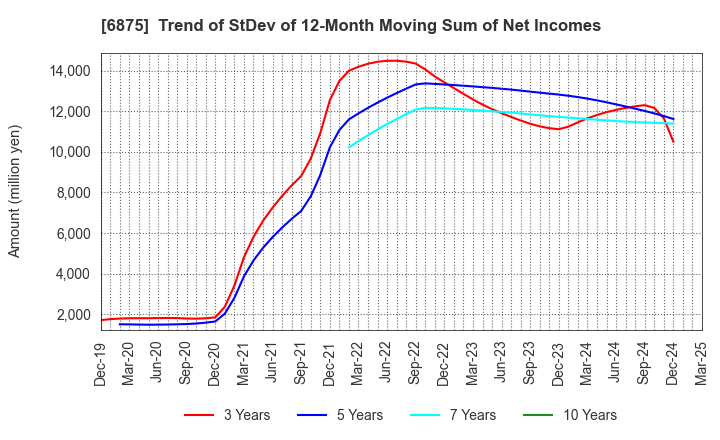 6875 MegaChips Corporation: Trend of StDev of 12-Month Moving Sum of Net Incomes